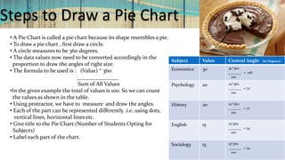 Steps to Draw a Pie Chart
• A Pie Chart is called a pie chart because its shape resembles a pie.
• To draw a pie chart , first draw a circle.
• A circle measures to be 360 degrees.
• The data values now need to be converted accordingly in the
proportion to draw the angles of right size.
• The formula to be used is : (Value) * 360
_______________
Sum of All Values
•In the given example the total of values is 100. So we can count
the values as shown in the table.
• Using protractor, we have to measure and draw the angles.
• Each of the part can be represented differently .i.e. using dots,
vertical lines, horizontal lines etc.
• Give title to the Pie Chart.(Number of Students Opting for
Subjects)
• Label each part of the chart.
Subject Value Central Angle (in Degrees)
Economics 30 30*360
_______ = 108
100
Psychology 20 20*360
_______ = 72
100
History 20 20*360
_______ = 72
100
English 15 15*360
_______ = 54
100
Sociology 15 15*360
_______ = 54
100
 
