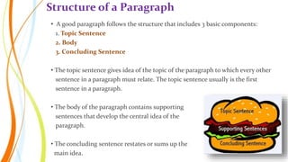• A good paragraph follows the structure that includes 3 basic components:
1. Topic Sentence
2. Body
3. Concluding Sentence
• The topic sentence gives idea of the topic of the paragraph to which every other
sentence in a paragraph must relate. The topic sentence usually is the first
sentence in a paragraph.
• The body of the paragraph contains supporting
sentences that develop the central idea of the
paragraph.
• The concluding sentence restates or sums up the
main idea.
Structure of a Paragraph
 