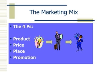 The Marketing Mix The 4 Ps: Product Price Place Promotion 