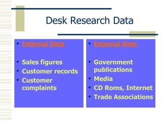 Desk Research Data Internal Data Sales figures Customer records Customer complaints External Data Government publications Media CD Roms, Internet Trade Associations 
