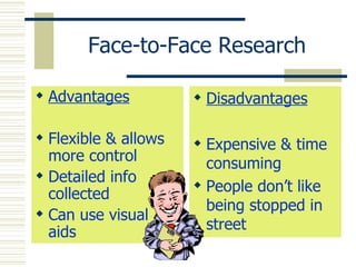 Face-to-Face Research Advantages Flexible & allows more control Detailed info collected Can use visual aids Disadvantages Expensive & time consuming People don’t like being stopped in street 