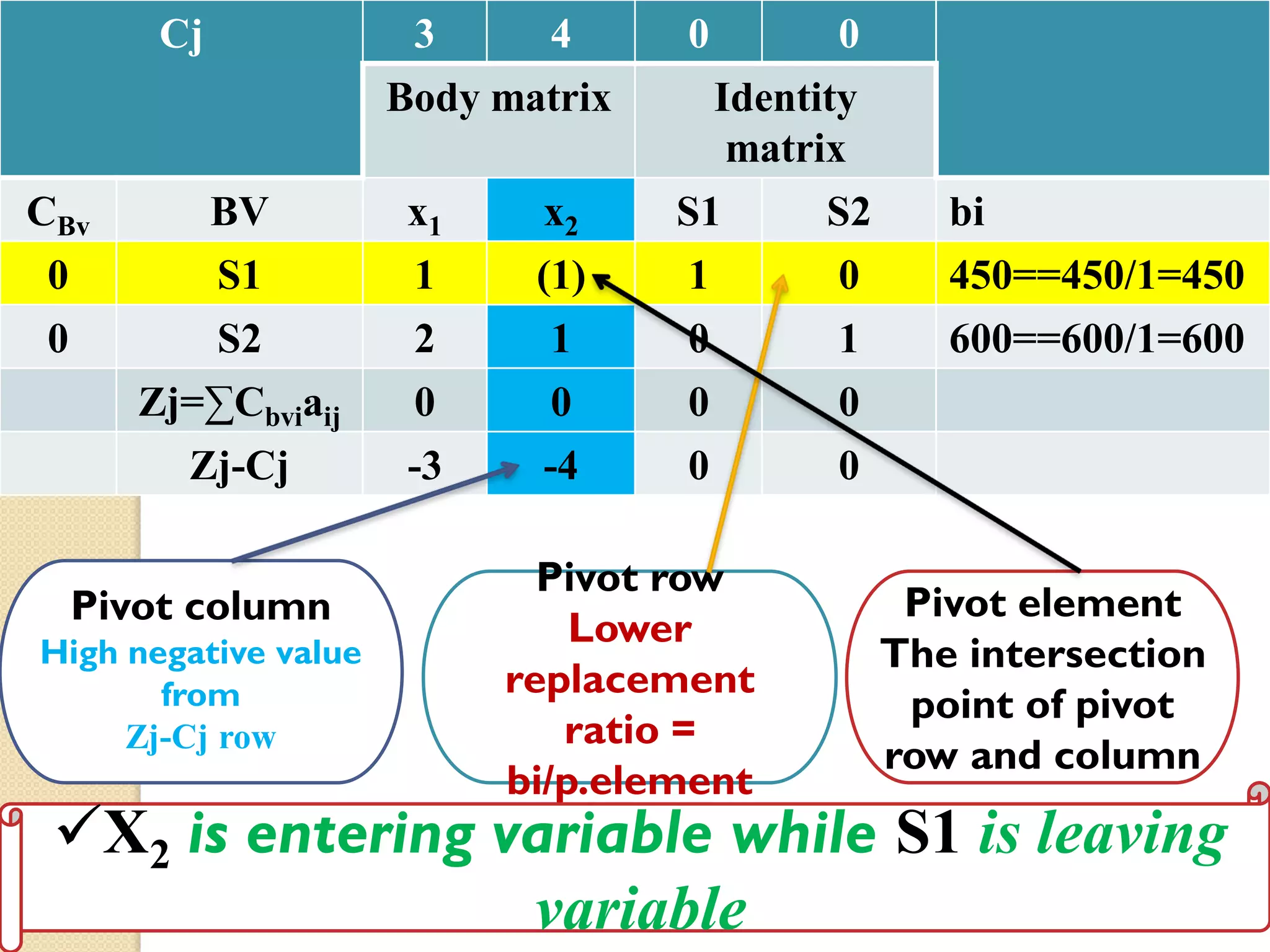 Unit.2. linear programming | PDF | Computing | Technology & Computing