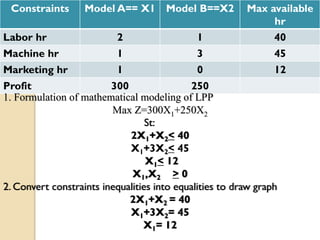 Unit.2. linear programming | PDF