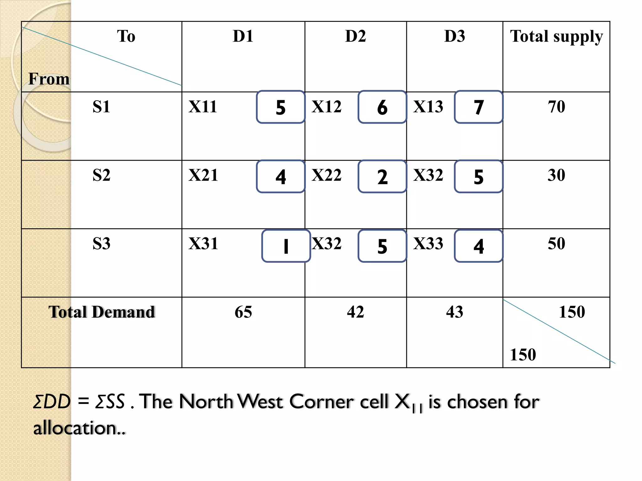 To
From
D1 D2 D3 Total supply
S1 X11 X12 X13 70
S2 X21 X22 X32 30
S3 X31 X32 X33 50
Total Demand 65 42 43 150
150
5
4
1
6
2
5
7
5
4
ΣDD = ΣSS . The NorthWest Corner cell X11 is chosen for
allocation..
 