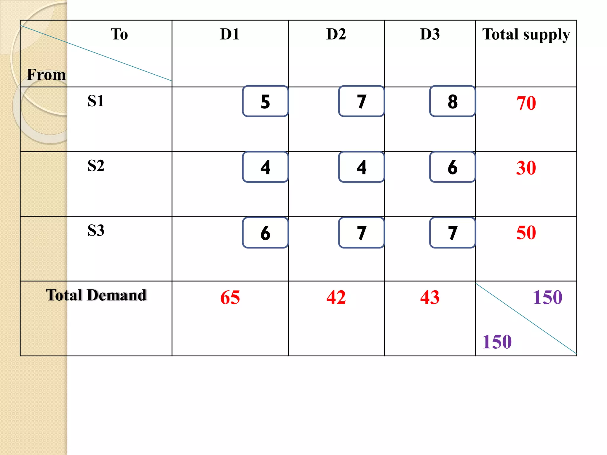 To
From
D1 D2 D3 Total supply
S1 70
S2 30
S3 50
Total Demand 65 42 43 150
150
5
4
6
7
4
7
8
6
7
 