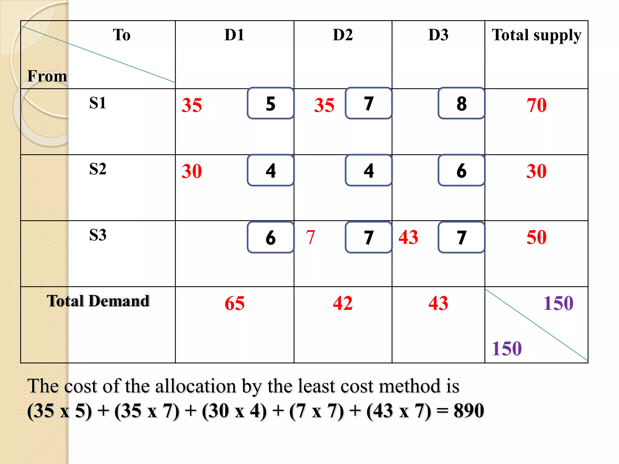 To
From
D1 D2 D3 Total supply
S1 35 35 70
S2 30 30
S3 7 43 50
Total Demand 65 42 43 150
150
5
4
6
7
4
7
8
6
7
The cost of the allocation by the least cost method is
(35 x 5) + (35 x 7) + (30 x 4) + (7 x 7) + (43 x 7) = 890
 
