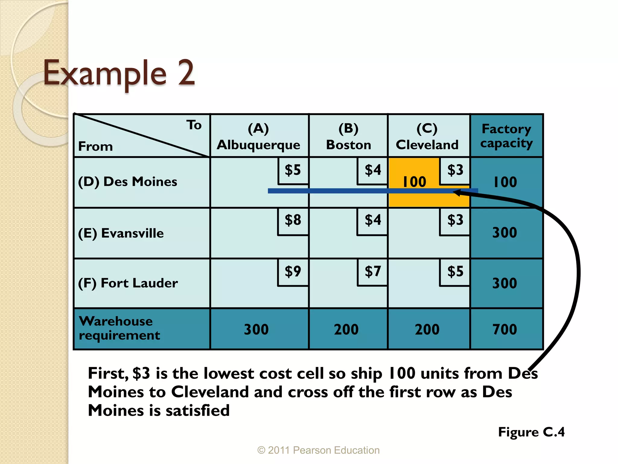 © 2011 Pearson Education
Example 2
To (A)
Albuquerque
(B)
Boston
(C)
Cleveland
(D) Des Moines
(E) Evansville
(F) Fort Lauder
Warehouse
requirement 300 200 200
Factory
capacity
300
300
100
700
$5
$5
$4
$4
$3
$3
$9
$8
$7
From
100
First, $3 is the lowest cost cell so ship 100 units from Des
Moines to Cleveland and cross off the first row as Des
Moines is satisfied
Figure C.4
 