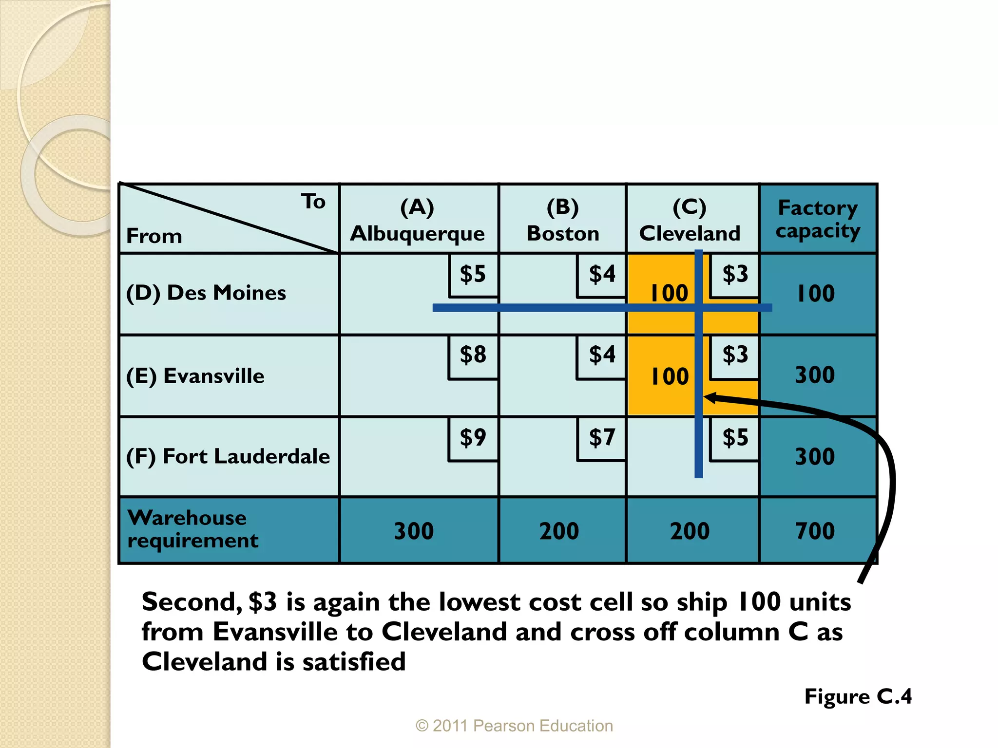 © 2011 Pearson Education
To (A)
Albuquerque
(B)
Boston
(C)
Cleveland
(D) Des Moines
(E) Evansville
(F) Fort Lauderdale
Warehouse
requirement 300 200 200
Factory
capacity
300
300
100
700
$5
$5
$4
$4
$3
$3
$9
$8
$7
From
100
100
Second, $3 is again the lowest cost cell so ship 100 units
from Evansville to Cleveland and cross off column C as
Cleveland is satisfied
Figure C.4
 