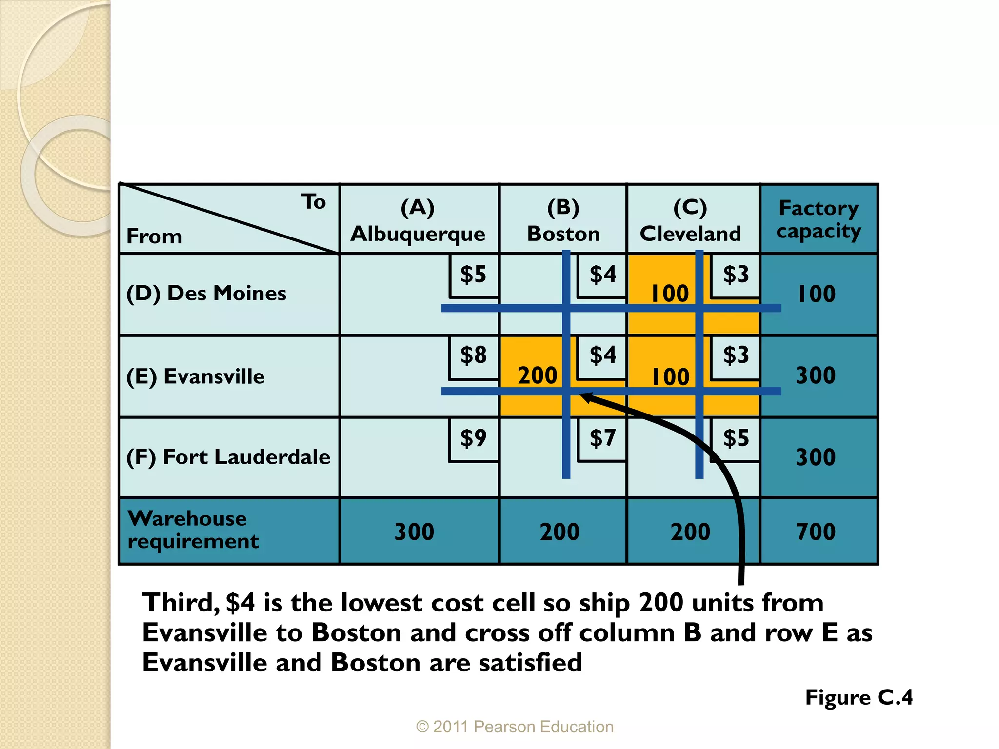 © 2011 Pearson Education
To (A)
Albuquerque
(B)
Boston
(C)
Cleveland
(D) Des Moines
(E) Evansville
(F) Fort Lauderdale
Warehouse
requirement 300 200 200
Factory
capacity
300
300
100
700
$5
$5
$4
$4
$3
$3
$9
$8
$7
From
100
100
200
Third, $4 is the lowest cost cell so ship 200 units from
Evansville to Boston and cross off column B and row E as
Evansville and Boston are satisfied
Figure C.4
 