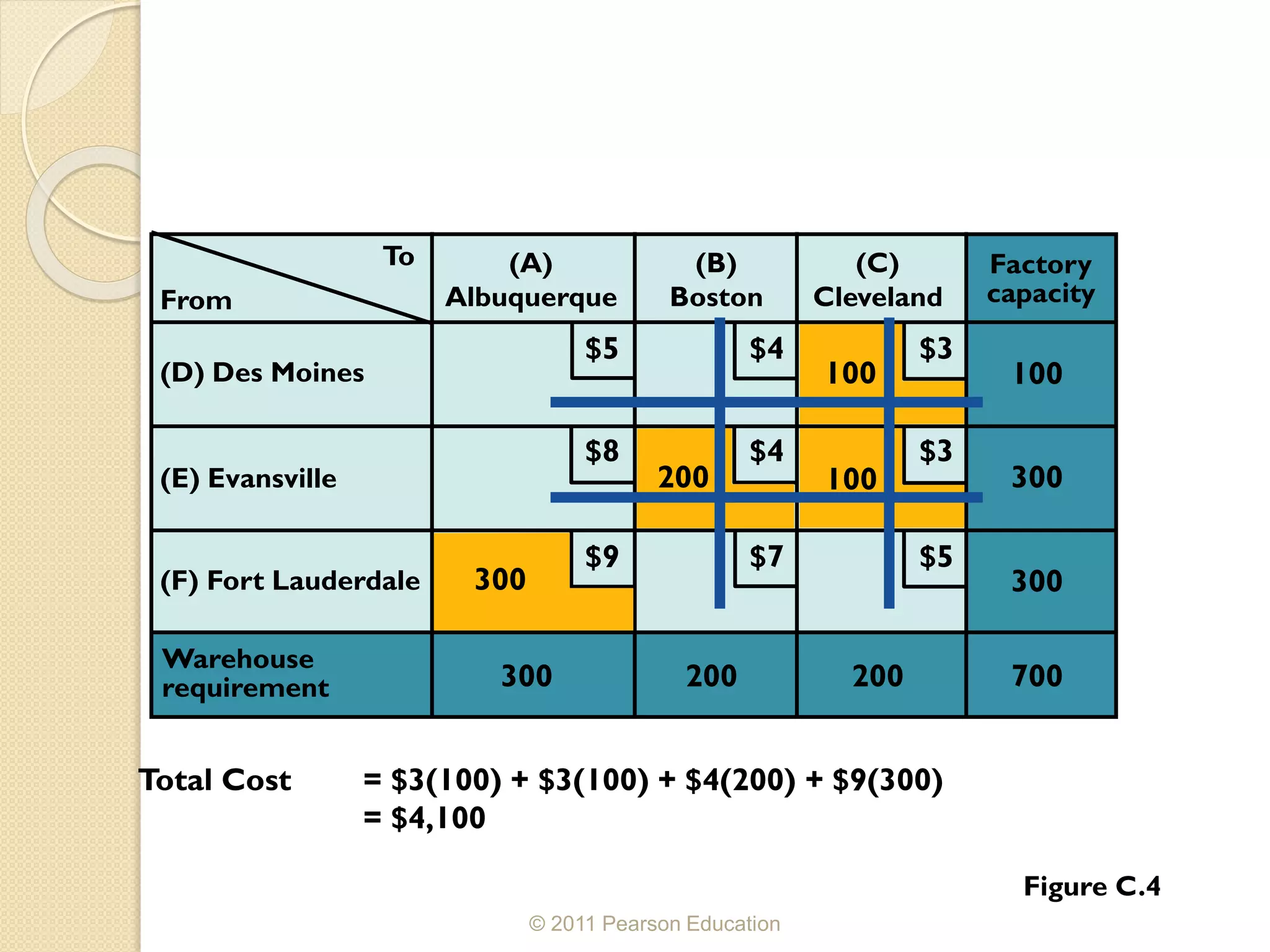 © 2011 Pearson Education
To (A)
Albuquerque
(B)
Boston
(C)
Cleveland
(D) Des Moines
(E) Evansville
(F) Fort Lauderdale
Warehouse
requirement 300 200 200
Factory
capacity
300
300
100
700
$5
$5
$4
$4
$3
$3
$9
$8
$7
From
100
100
200
300
Total Cost = $3(100) + $3(100) + $4(200) + $9(300)
= $4,100
Figure C.4
 