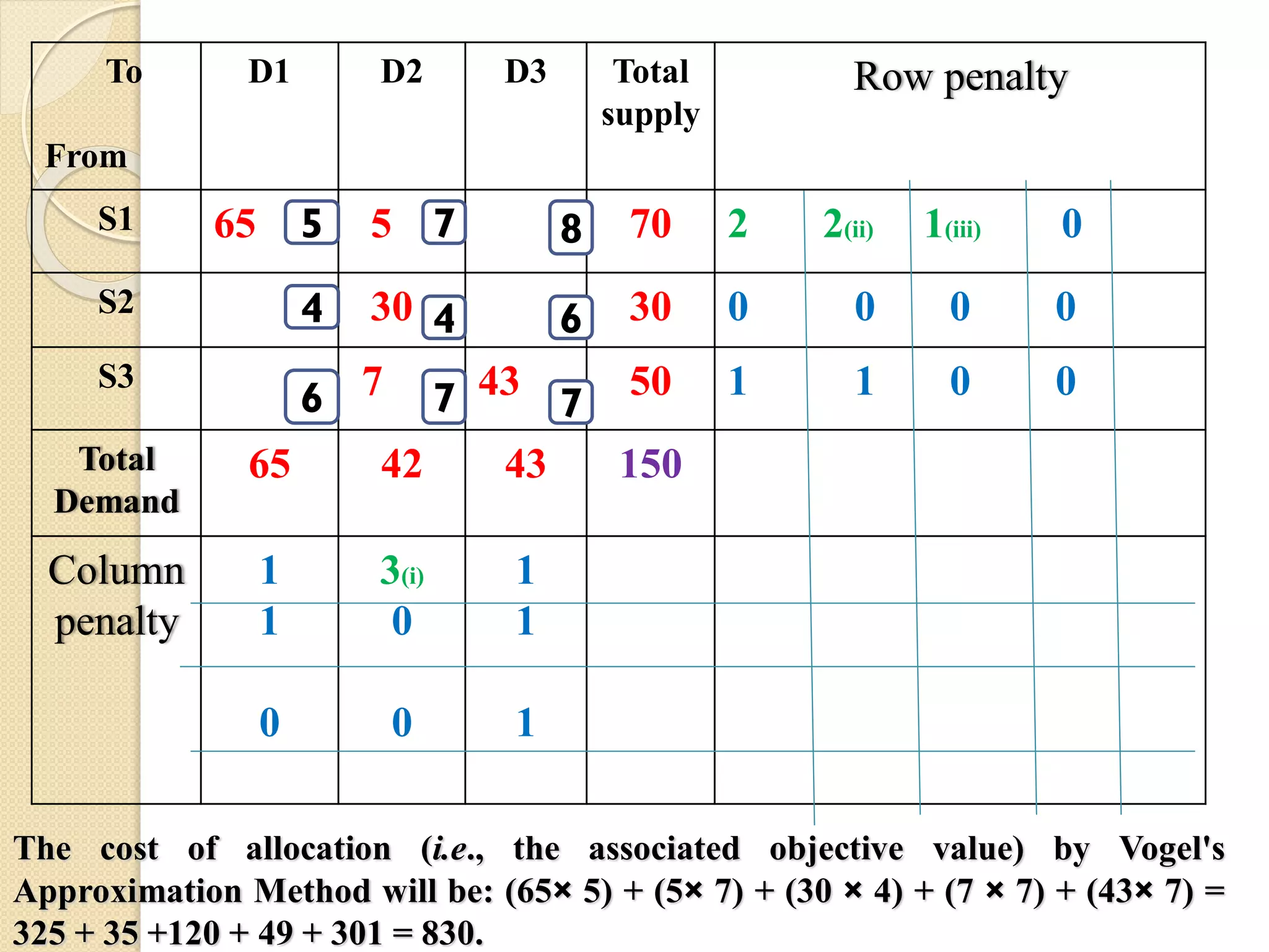 To
From
D1 D2 D3 Total
supply
Row penalty
S1 65 5 70 2 2(ii) 1(iii) 0
S2 30 30 0 0 0 0
S3 7 43 50 1 1 0 0
Total
Demand
65 42 43 150
Column
penalty
1
1
0
3(i)
0
0
1
1
1
5
4
6
7
4
7
8
6
7
The cost of allocation (i.e., the associated objective value) by Vogel's
Approximation Method will be: (65× 5) + (5× 7) + (30 × 4) + (7 × 7) + (43× 7) =
325 + 35 +120 + 49 + 301 = 830.
 