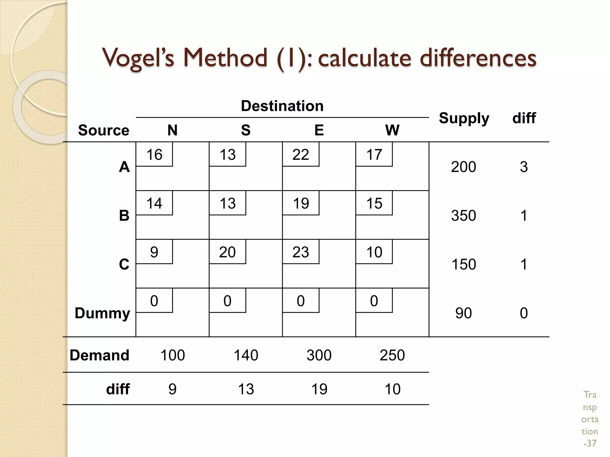 Tra
nsp
orta
tion
-37
Vogel’s Method (1): calculate differences
Destination
Supply diff
Source N S E W
A
16 13 22 17
200 3
B
14 13 19 15
350 1
C
9 20 23 10
150 1
Dummy
0 0 0 0
90 0
Demand 100 140 300 250
diff 9 13 19 10
 