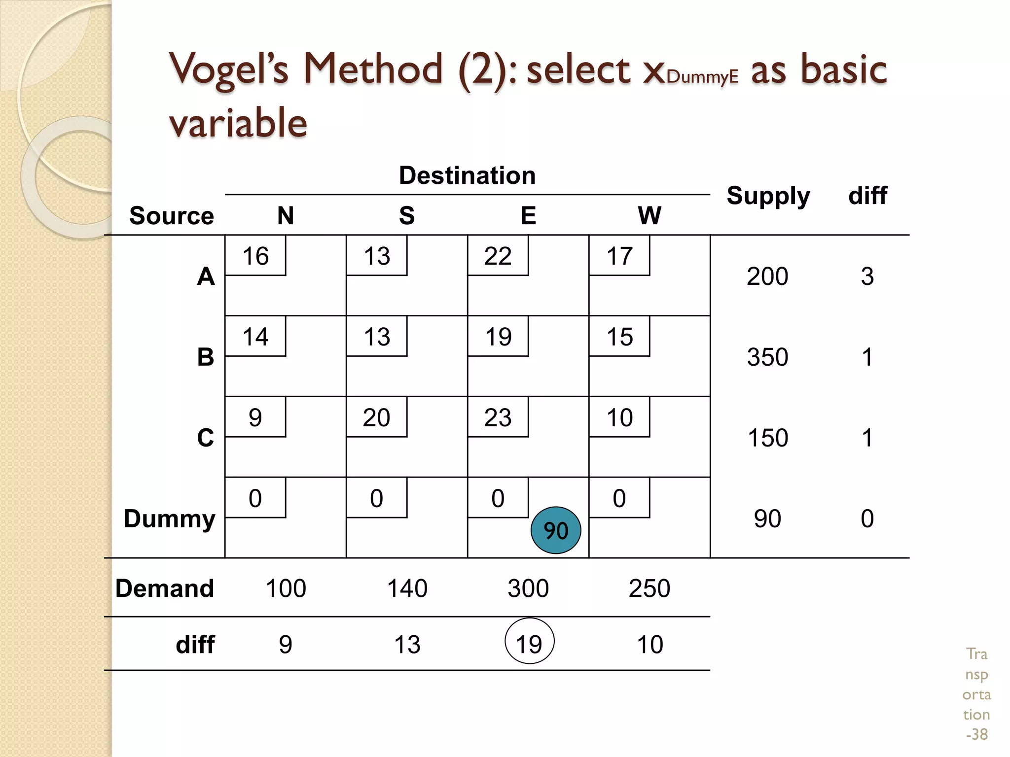 Tra
nsp
orta
tion
-38
Vogel’s Method (2): select xDummyE as basic
variable
Destination
Supply diff
Source N S E W
A
16 13 22 17
200 3
B
14 13 19 15
350 1
C
9 20 23 10
150 1
Dummy
0 0 0 0
90 0
Demand 100 140 300 250
diff 9 13 19 10
90
 