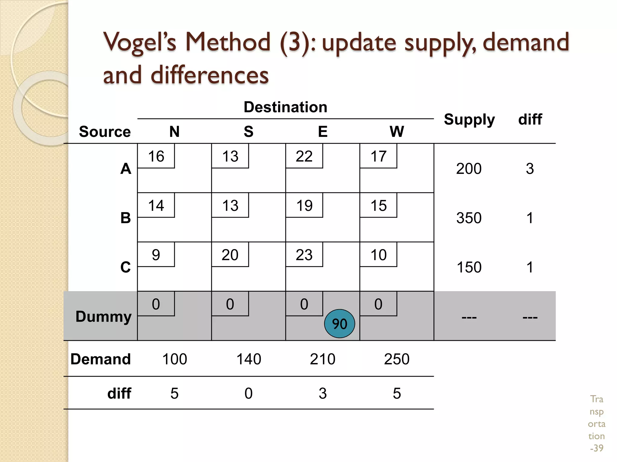 Tra
nsp
orta
tion
-39
Vogel’s Method (3): update supply, demand
and differences
Destination
Supply diff
Source N S E W
A
16 13 22 17
200 3
B
14 13 19 15
350 1
C
9 20 23 10
150 1
Dummy
0 0 0 0
--- ---
Demand 100 140 210 250
diff 5 0 3 5
90
 