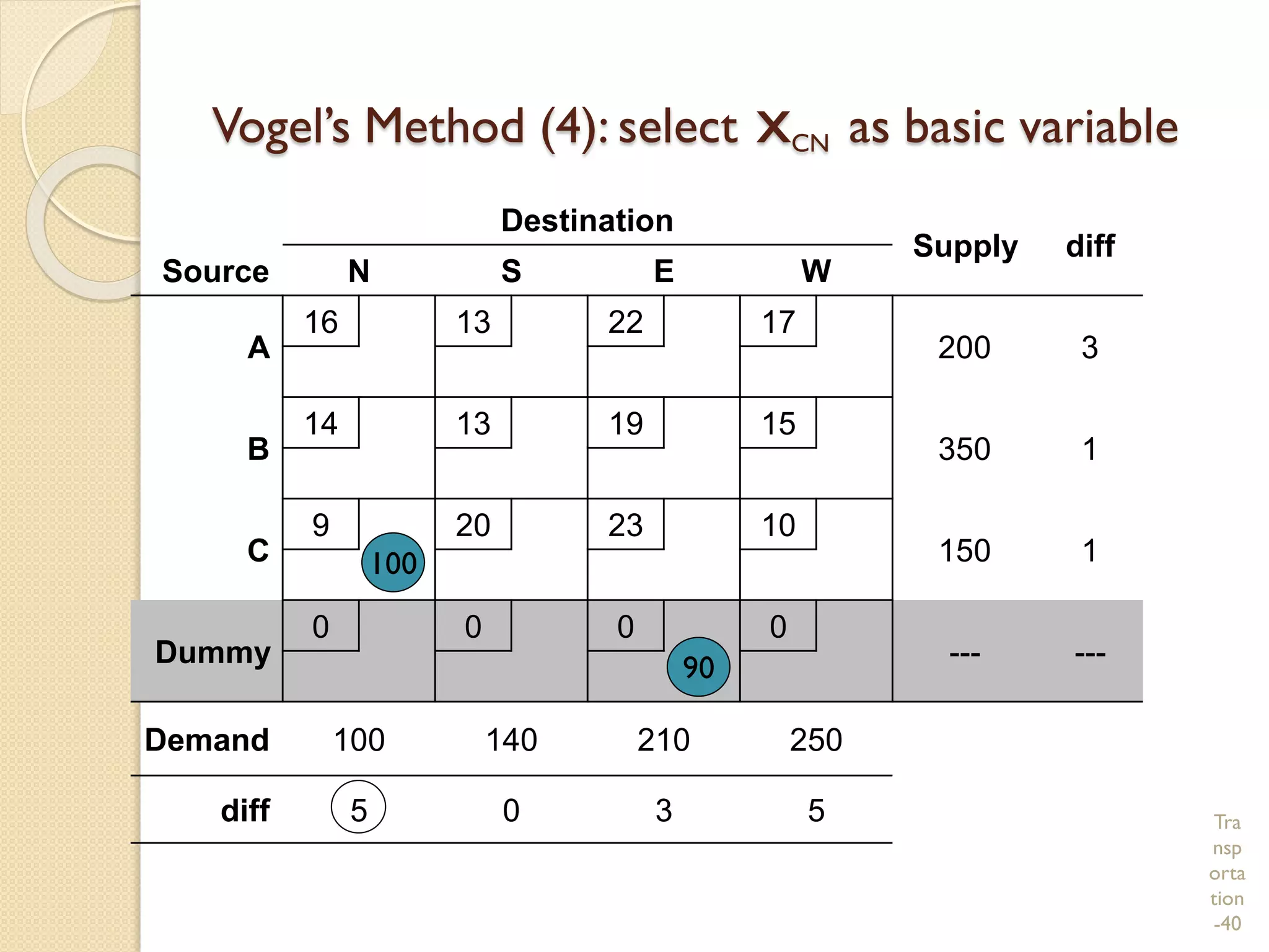 Tra
nsp
orta
tion
-40
Vogel’s Method (4): select xCN as basic variable
Destination
Supply diff
Source N S E W
A
16 13 22 17
200 3
B
14 13 19 15
350 1
C
9 20 23 10
150 1
Dummy
0 0 0 0
--- ---
Demand 100 140 210 250
diff 5 0 3 5
90
100
 
