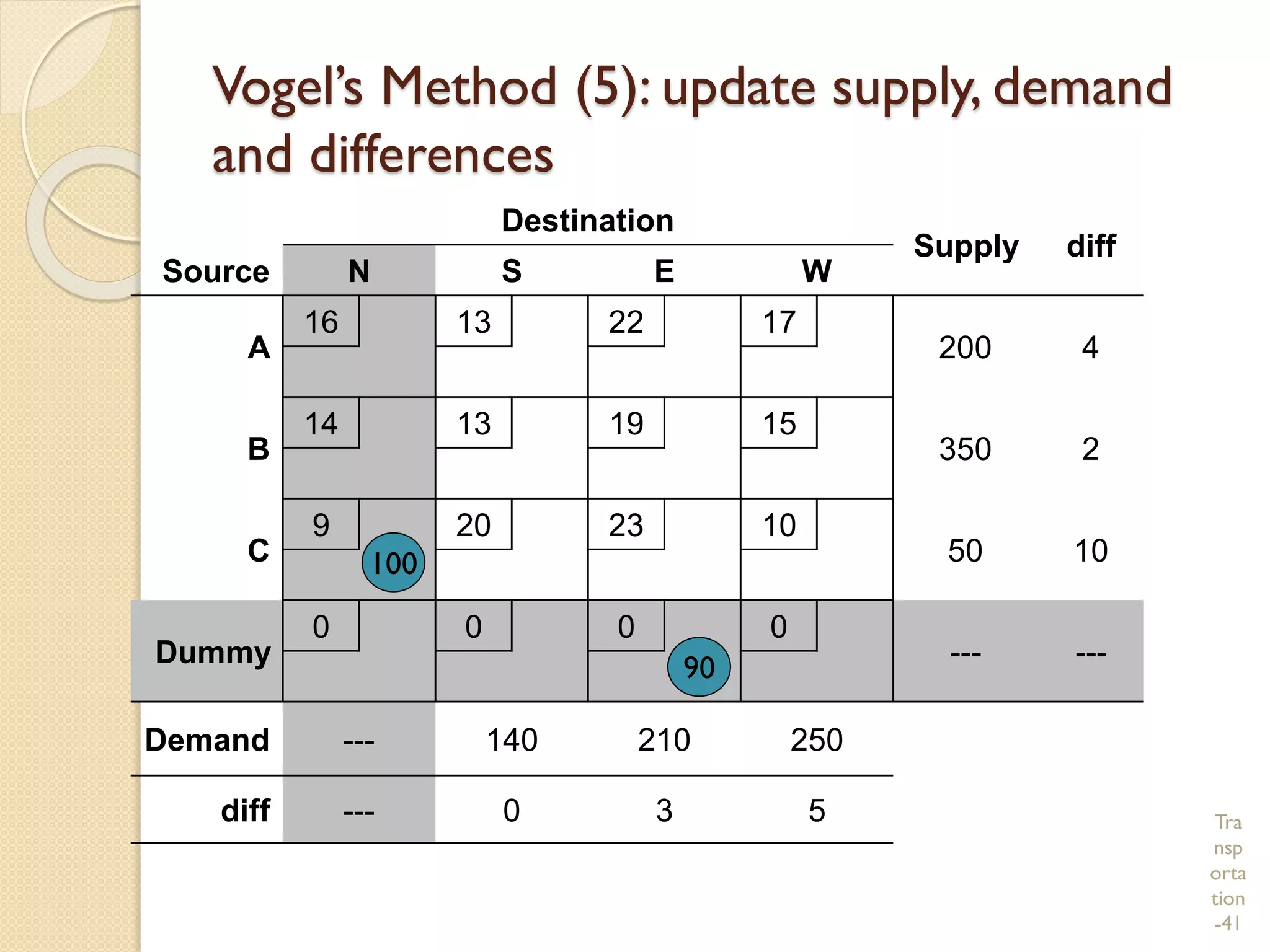 Tra
nsp
orta
tion
-41
Vogel’s Method (5): update supply, demand
and differences
Destination
Supply diff
Source N S E W
A
16 13 22 17
200 4
B
14 13 19 15
350 2
C
9 20 23 10
50 10
Dummy
0 0 0 0
--- ---
Demand --- 140 210 250
diff --- 0 3 5
90
100
 