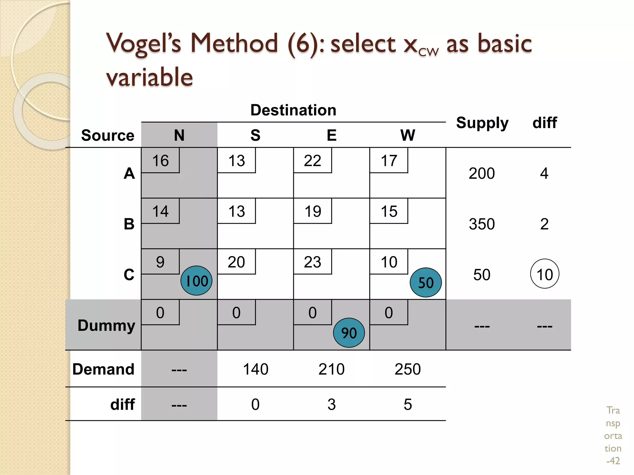 Tra
nsp
orta
tion
-42
Vogel’s Method (6): select xCW as basic
variable
Destination
Supply diff
Source N S E W
A
16 13 22 17
200 4
B
14 13 19 15
350 2
C
9 20 23 10
50 10
Dummy
0 0 0 0
--- ---
Demand --- 140 210 250
diff --- 0 3 5
90
100 50
 