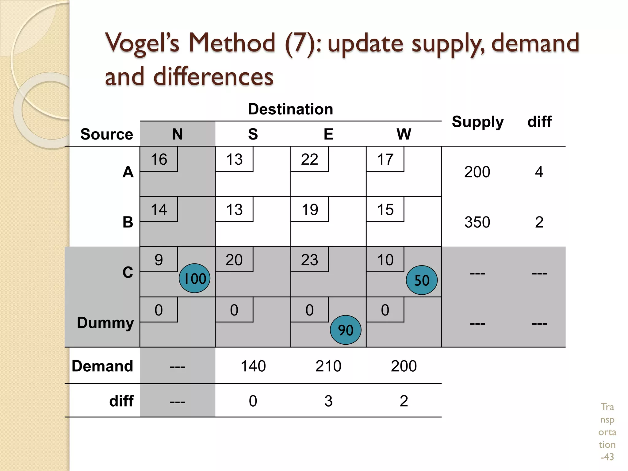 Tra
nsp
orta
tion
-43
Vogel’s Method (7): update supply, demand
and differences
Destination
Supply diff
Source N S E W
A
16 13 22 17
200 4
B
14 13 19 15
350 2
C
9 20 23 10
--- ---
Dummy
0 0 0 0
--- ---
Demand --- 140 210 200
diff --- 0 3 2
90
100 50
 