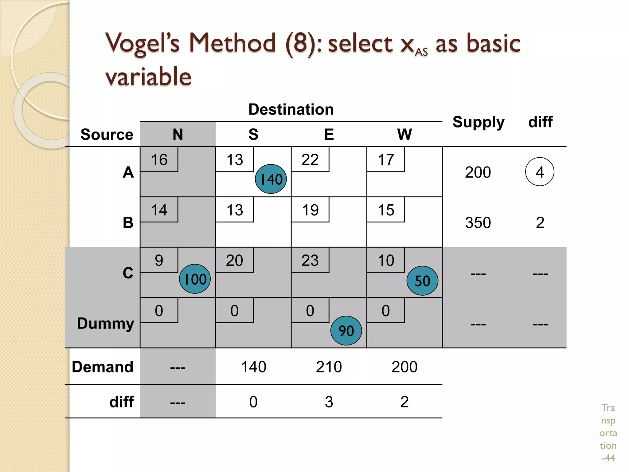Tra
nsp
orta
tion
-44
Vogel’s Method (8): select xAS as basic
variable
Destination
Supply diff
Source N S E W
A
16 13 22 17
200 4
B
14 13 19 15
350 2
C
9 20 23 10
--- ---
Dummy
0 0 0 0
--- ---
Demand --- 140 210 200
diff --- 0 3 2
90
100 50
140
 