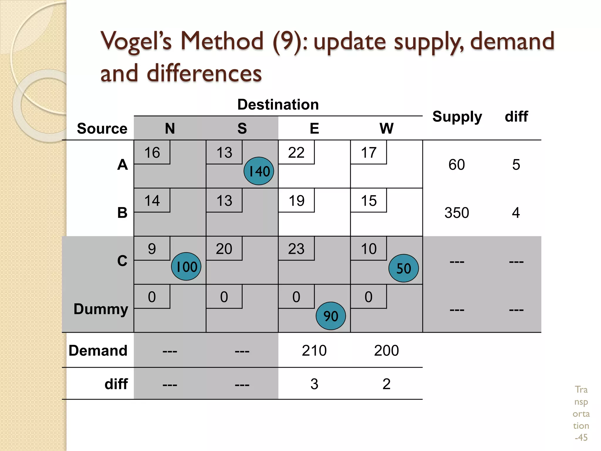 Tra
nsp
orta
tion
-45
Vogel’s Method (9): update supply, demand
and differences
Destination
Supply diff
Source N S E W
A
16 13 22 17
60 5
B
14 13 19 15
350 4
C
9 20 23 10
--- ---
Dummy
0 0 0 0
--- ---
Demand --- --- 210 200
diff --- --- 3 2
90
100 50
140
 