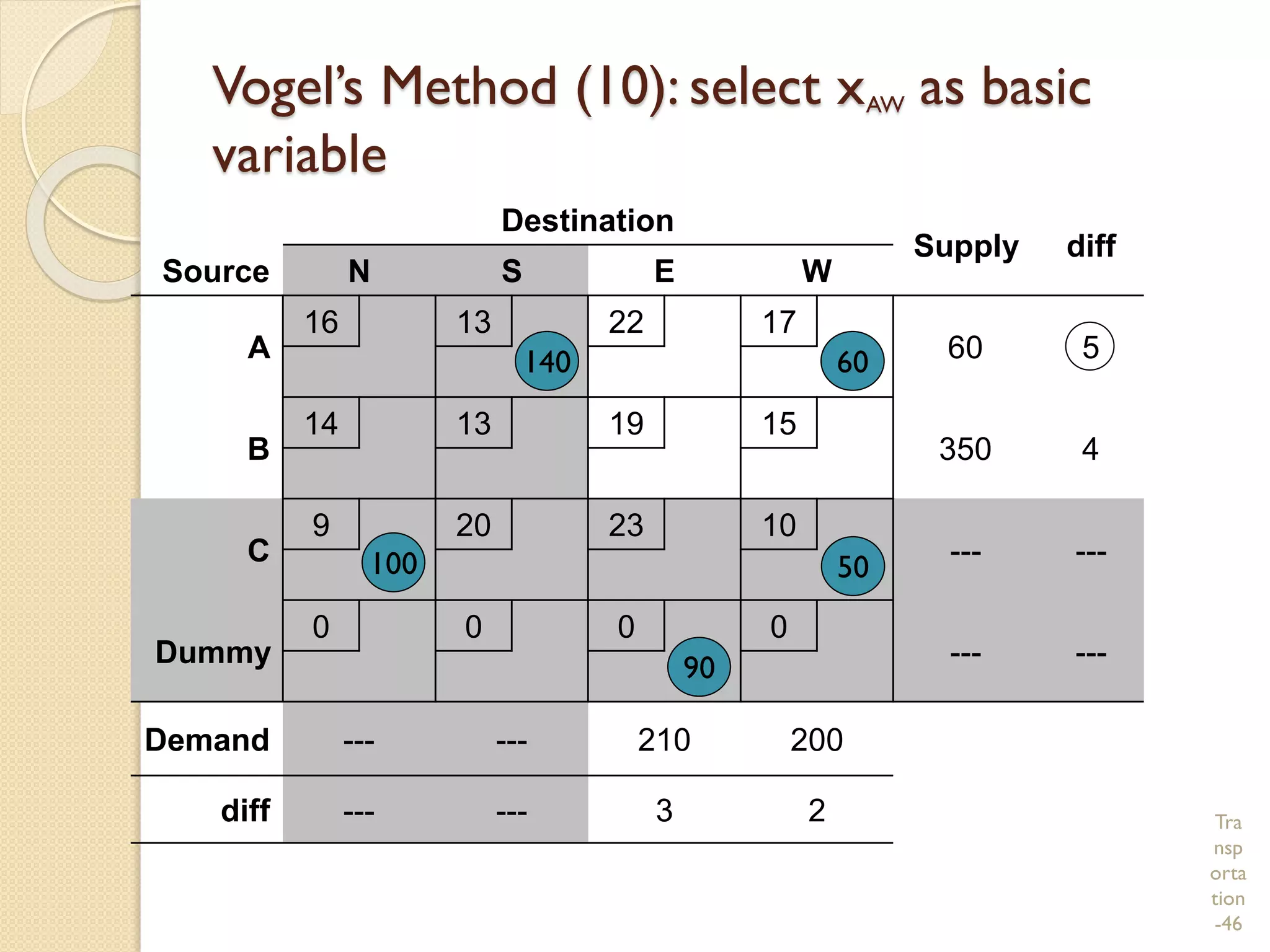 Tra
nsp
orta
tion
-46
Vogel’s Method (10): select xAW as basic
variable
Destination
Supply diff
Source N S E W
A
16 13 22 17
60 5
B
14 13 19 15
350 4
C
9 20 23 10
--- ---
Dummy
0 0 0 0
--- ---
Demand --- --- 210 200
diff --- --- 3 2
90
100 50
140 60
 