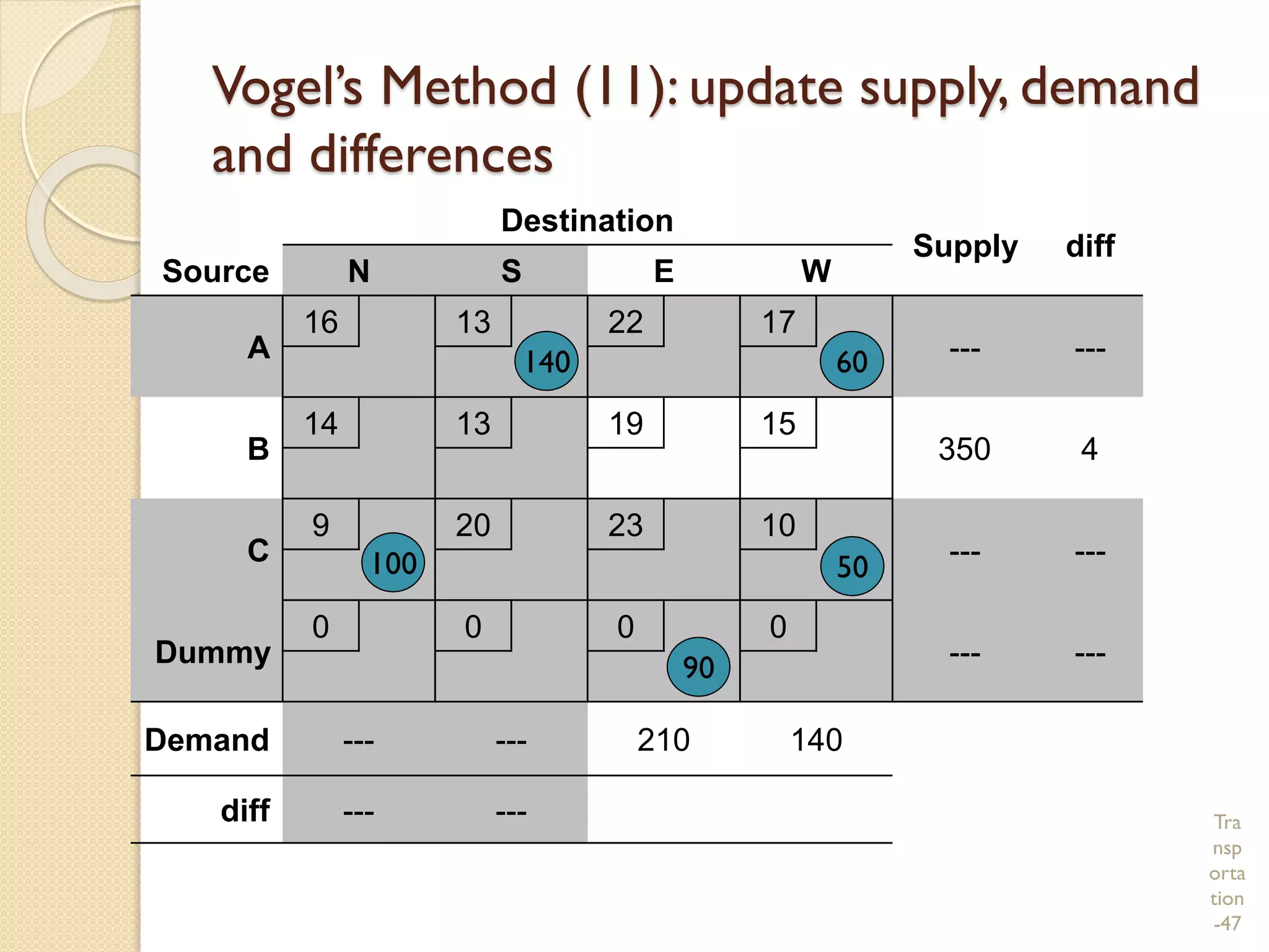 Tra
nsp
orta
tion
-47
Vogel’s Method (11): update supply, demand
and differences
Destination
Supply diff
Source N S E W
A
16 13 22 17
--- ---
B
14 13 19 15
350 4
C
9 20 23 10
--- ---
Dummy
0 0 0 0
--- ---
Demand --- --- 210 140
diff --- ---
90
100 50
140 60
 