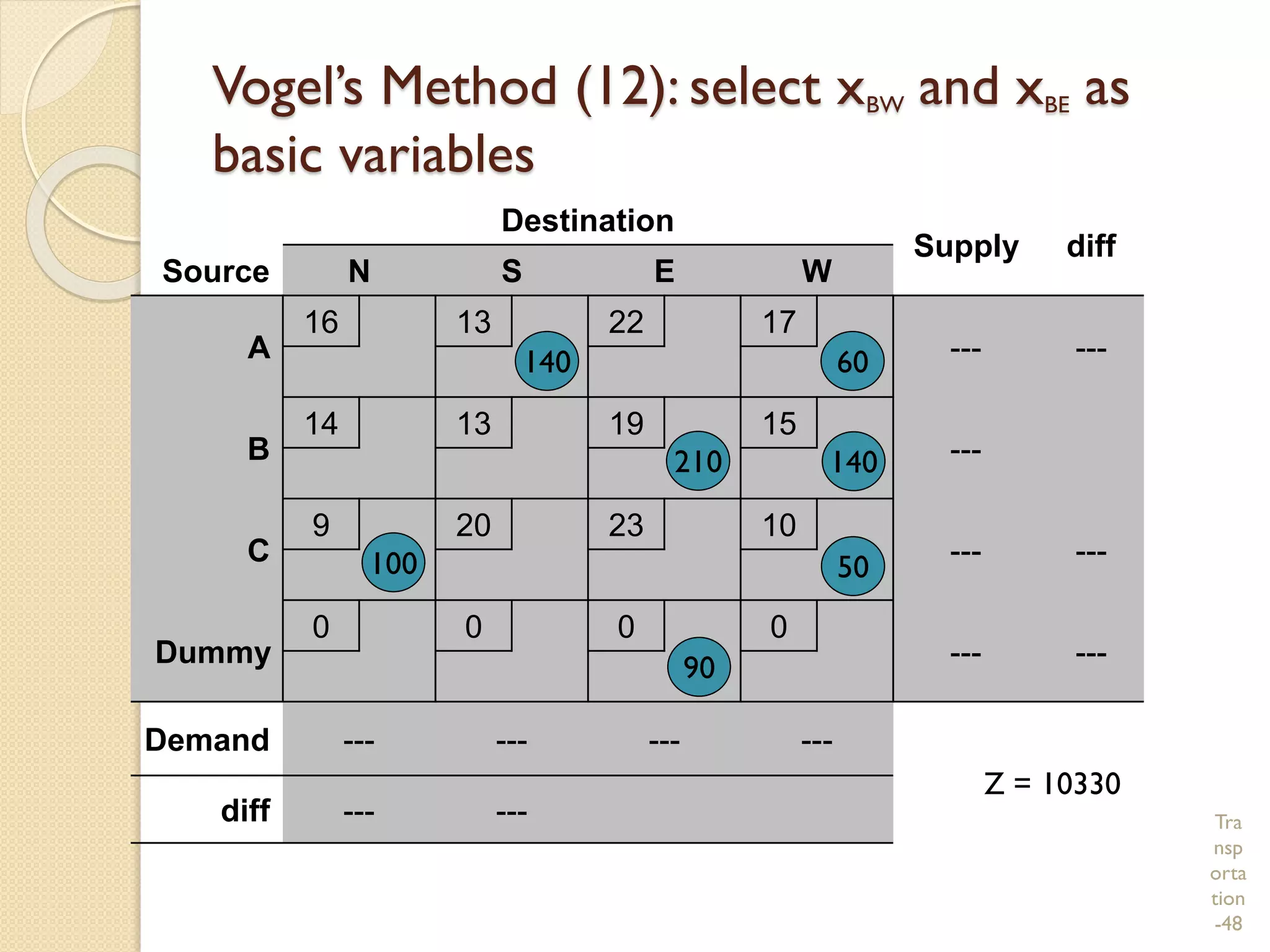 Tra
nsp
orta
tion
-48
Vogel’s Method (12): select xBW and xBE as
basic variables
Destination
Supply diff
Source N S E W
A
16 13 22 17
--- ---
B
14 13 19 15
---
C
9 20 23 10
--- ---
Dummy
0 0 0 0
--- ---
Demand --- --- --- ---
diff --- ---
90
100 50
140 60
140
210
Z = 10330
 