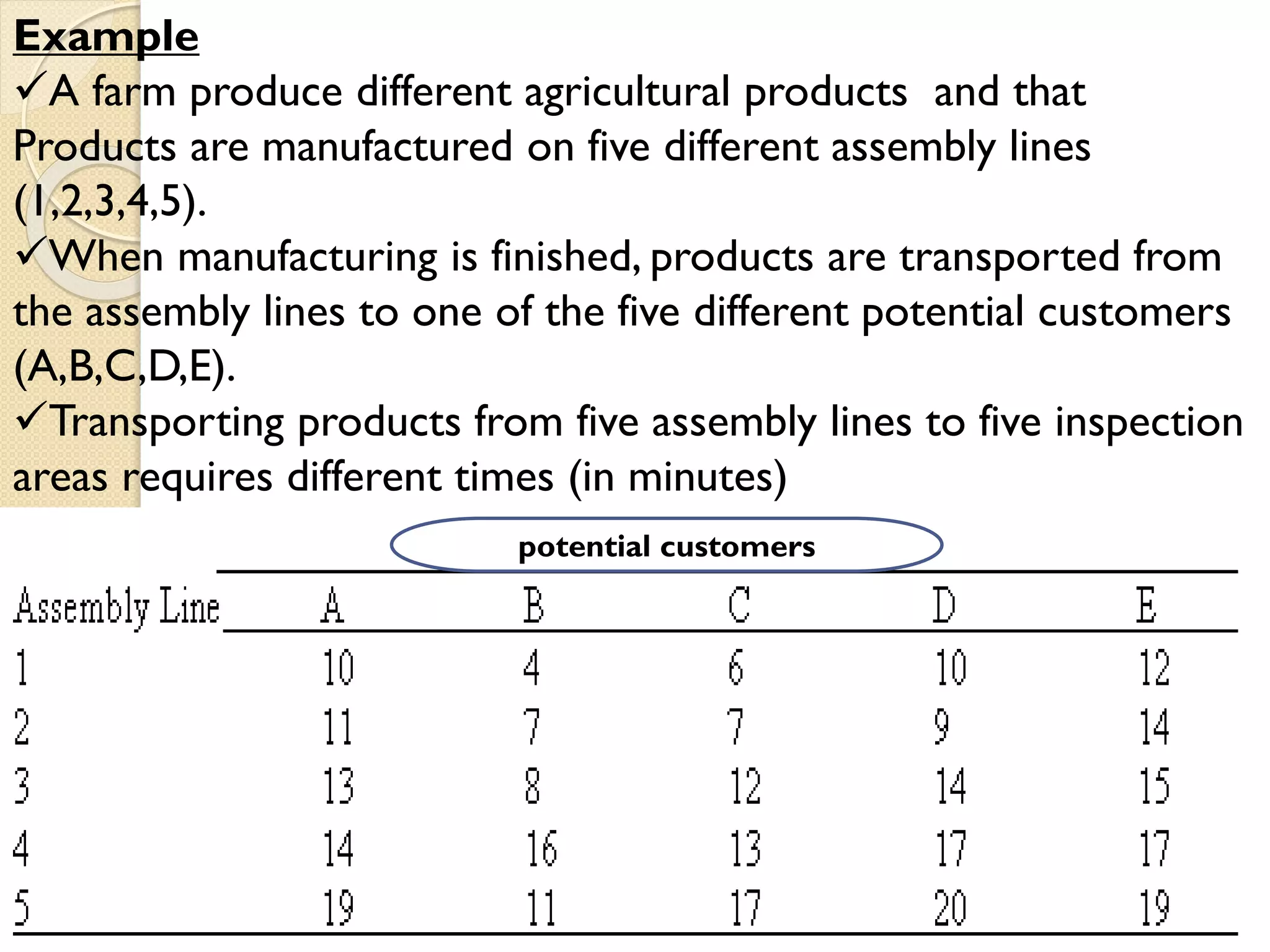Example
A farm produce different agricultural products and that
Products are manufactured on five different assembly lines
(1,2,3,4,5).
When manufacturing is finished, products are transported from
the assembly lines to one of the five different potential customers
(A,B,C,D,E).
Transporting products from five assembly lines to five inspection
areas requires different times (in minutes)
potential customers
 