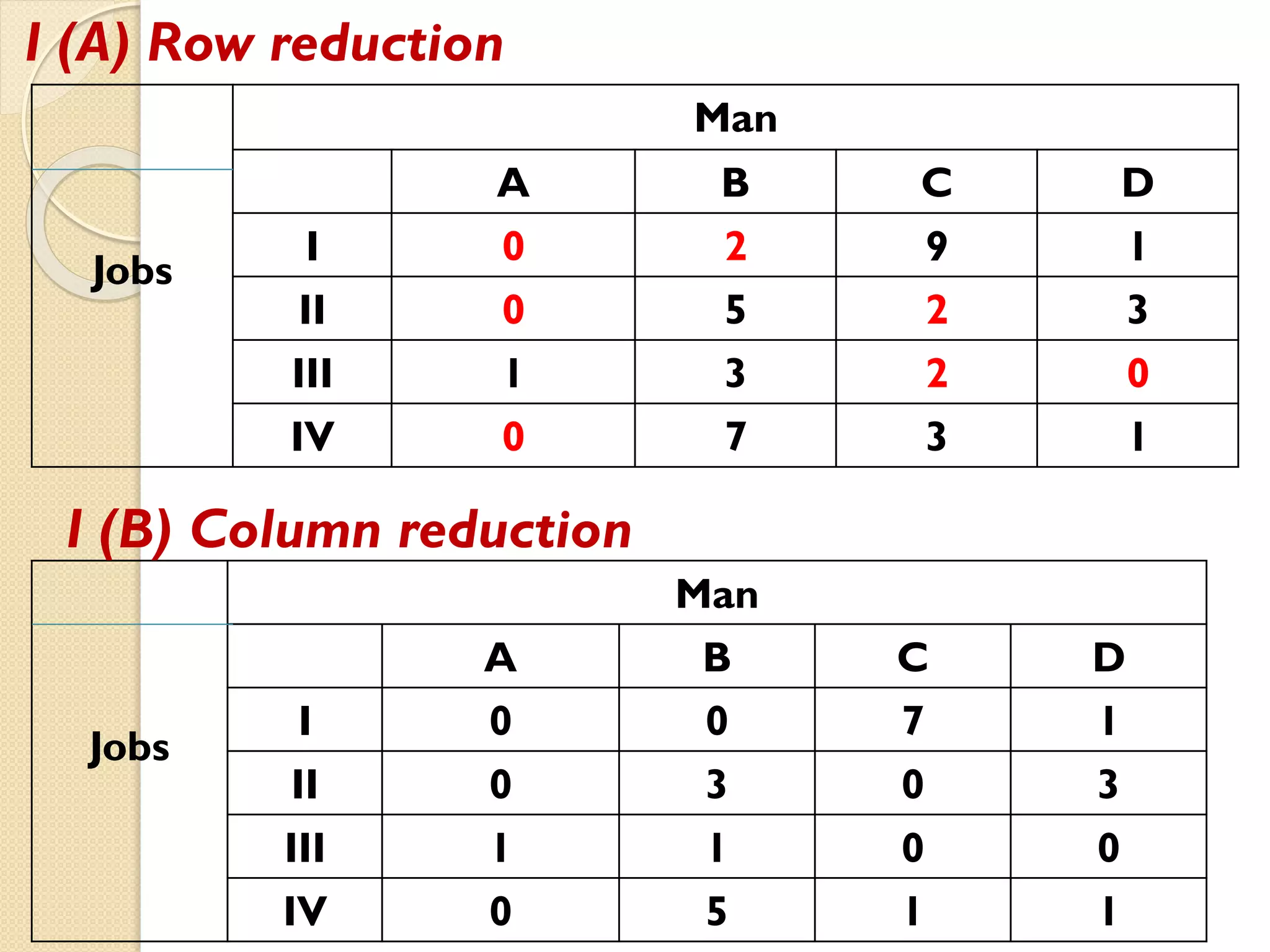 I (A) Row reduction
Jobs
Man
A B C D
I 0 2 9 1
II 0 5 2 3
III 1 3 2 0
IV 0 7 3 1
Jobs
Man
A B C D
I 0 0 7 1
II 0 3 0 3
III 1 1 0 0
IV 0 5 1 1
I (B) Column reduction
 