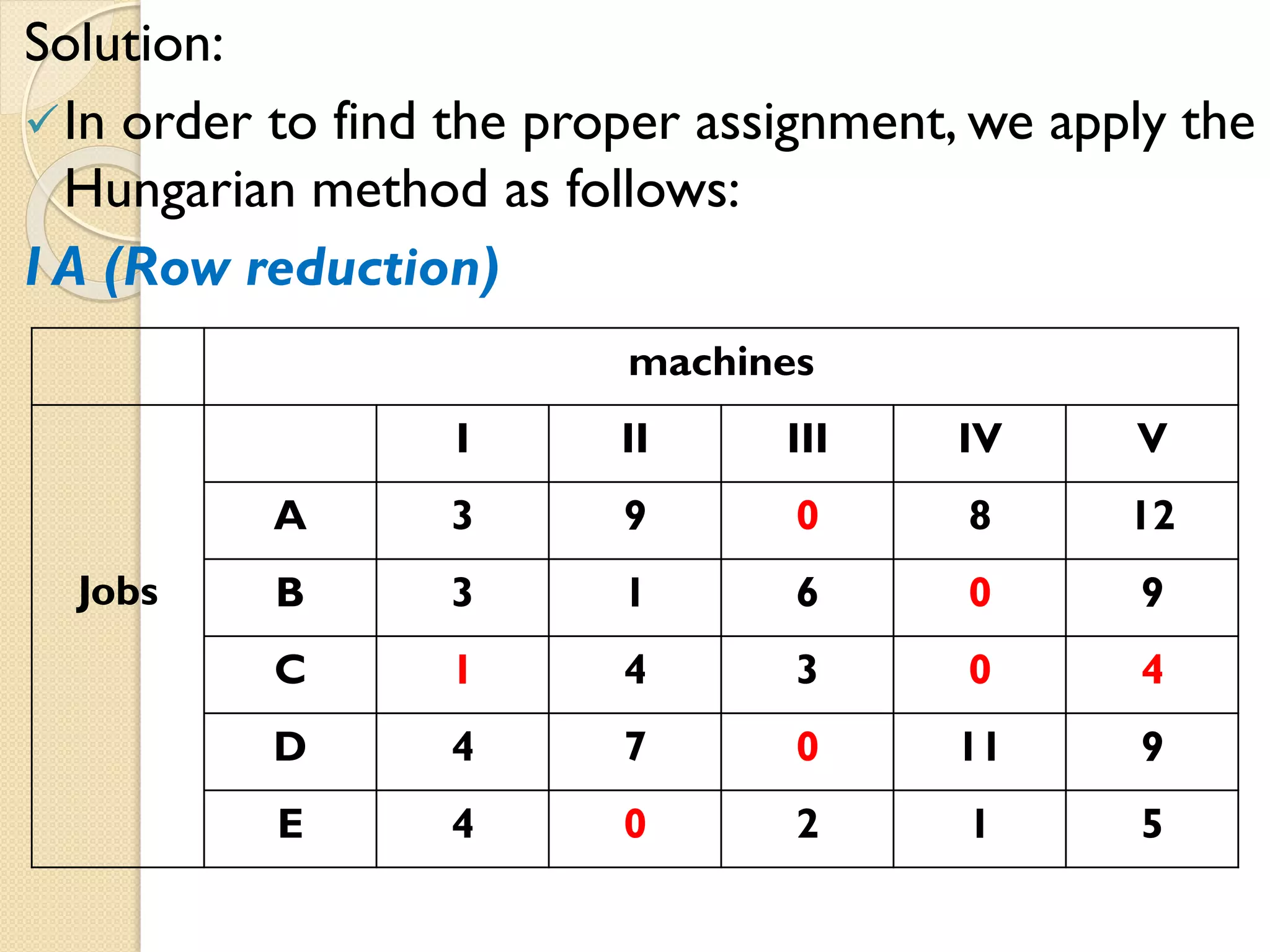 Solution:
In order to find the proper assignment, we apply the
Hungarian method as follows:
I A (Row reduction)
machines
Jobs
I II III IV V
A 3 9 0 8 12
B 3 1 6 0 9
C 1 4 3 0 4
D 4 7 0 11 9
E 4 0 2 1 5
 