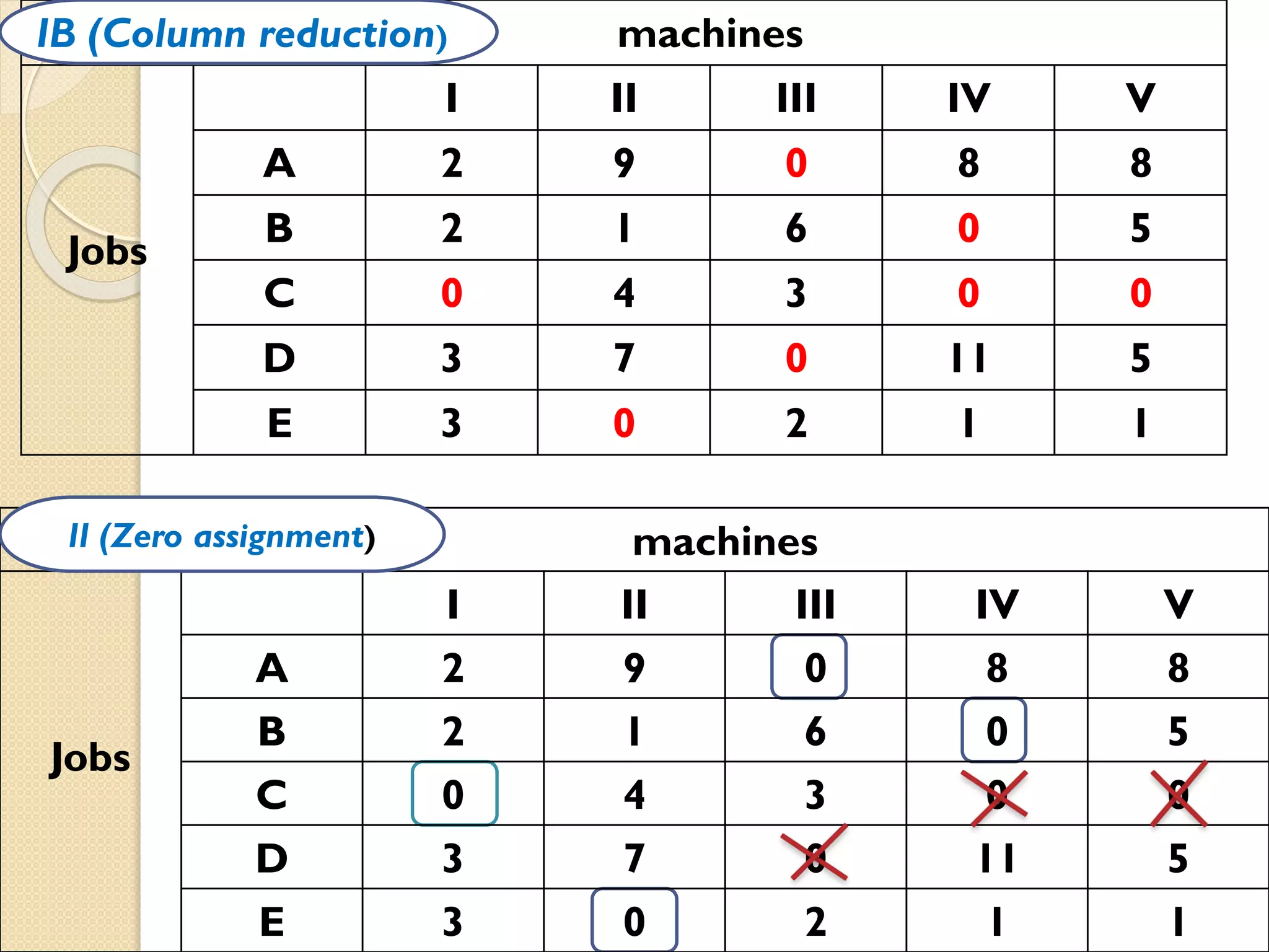 machines
Jobs
I II III IV V
A 2 9 0 8 8
B 2 1 6 0 5
C 0 4 3 0 0
D 3 7 0 11 5
E 3 0 2 1 1
machines
Jobs
I II III IV V
A 2 9 0 8 8
B 2 1 6 0 5
C 0 4 3 0 0
D 3 7 0 11 5
E 3 0 2 1 1
II (Zero assignment)
IB (Column reduction)
 