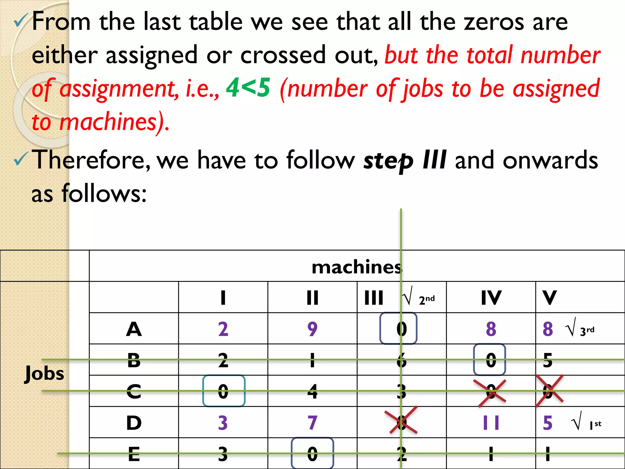 From the last table we see that all the zeros are
either assigned or crossed out, but the total number
of assignment, i.e., 4<5 (number of jobs to be assigned
to machines).
Therefore, we have to follow step III and onwards
as follows:
machines
Jobs
I II III √ 2nd IV V
A 2 9 0 8 8 √ 3rd
B 2 1 6 0 5
C 0 4 3 0 0
D 3 7 0 11 5 √ 1st
E 3 0 2 1 1
 