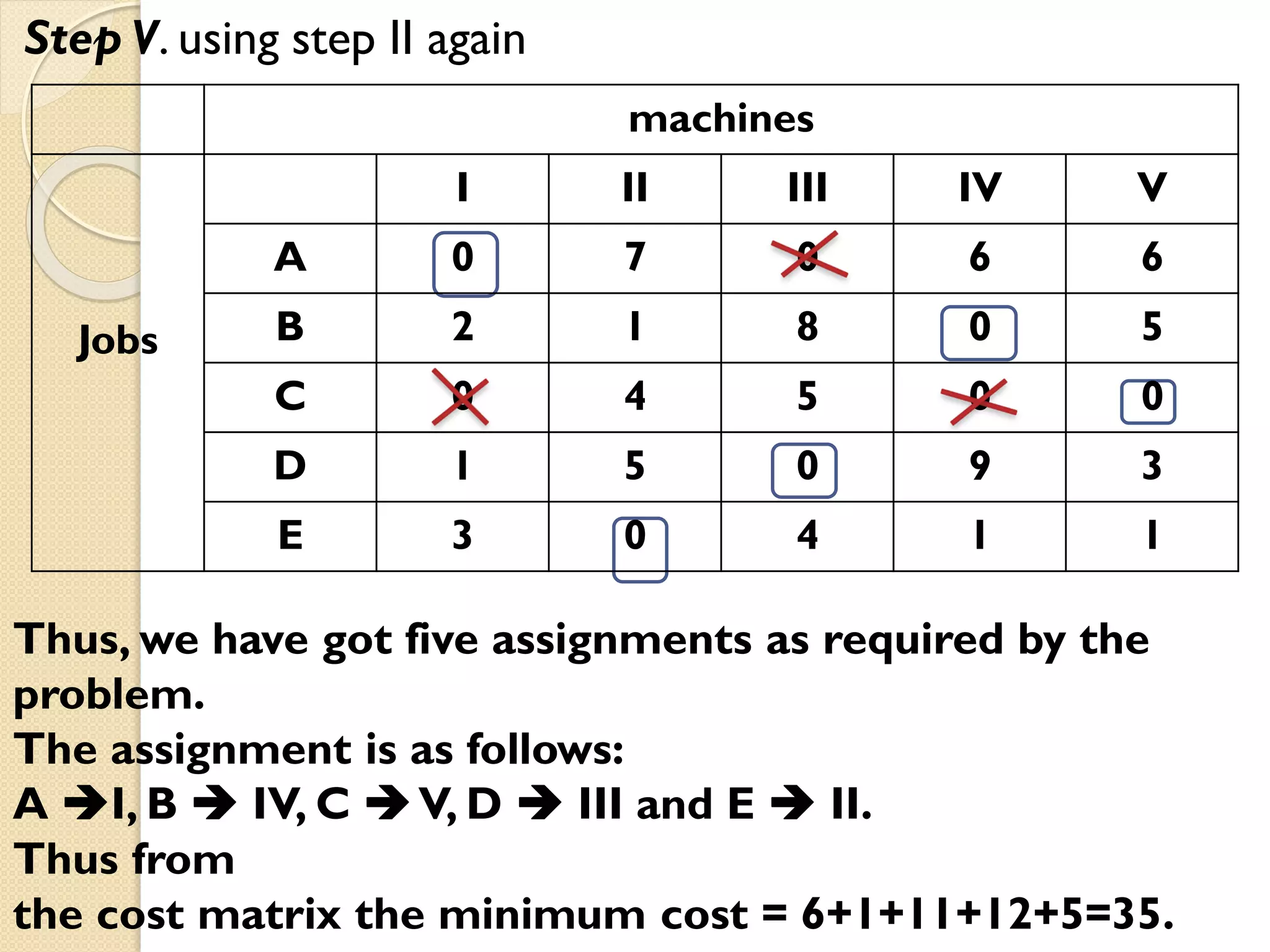 Step V. using step II again
machines
Jobs
I II III IV V
A 0 7 0 6 6
B 2 1 8 0 5
C 0 4 5 0 0
D 1 5 0 9 3
E 3 0 4 1 1
Thus, we have got five assignments as required by the
problem.
The assignment is as follows:
A I, B  IV, C V, D  III and E  II.
Thus from
the cost matrix the minimum cost = 6+1+11+12+5=35.
 