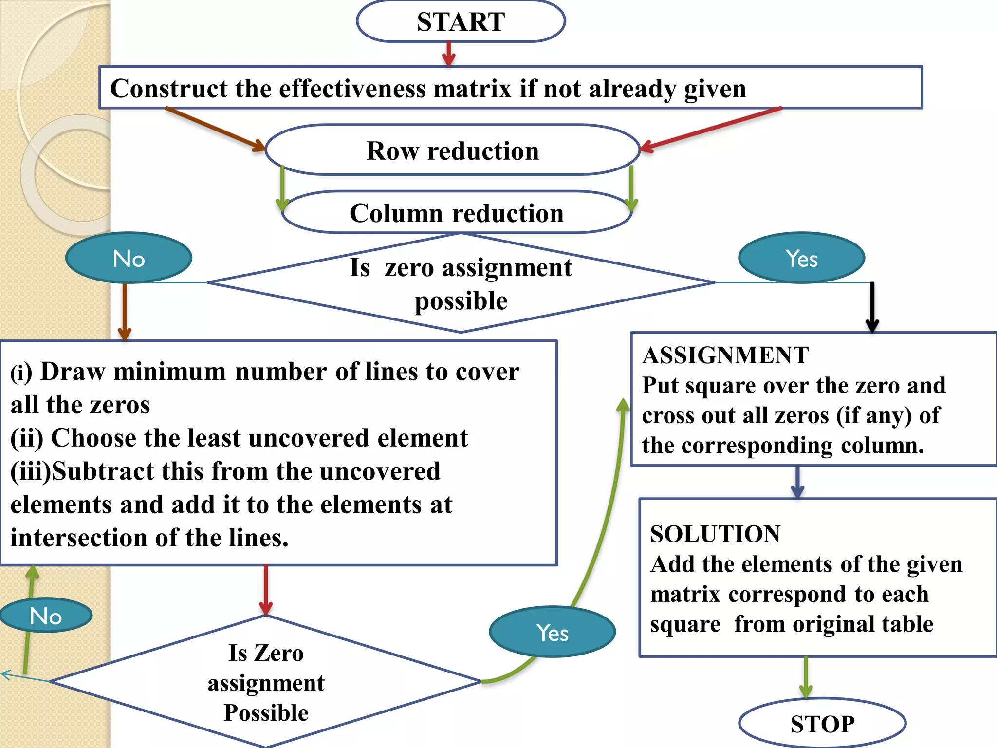 START
Construct the effectiveness matrix if not already given
Row reduction
Column reduction
Is zero assignment
possible
(i) Draw minimum number of lines to cover
all the zeros
(ii) Choose the least uncovered element
(iii)Subtract this from the uncovered
elements and add it to the elements at
intersection of the lines.
ASSIGNMENT
Put square over the zero and
cross out all zeros (if any) of
the corresponding column.
SOLUTION
Add the elements of the given
matrix correspond to each
square from original table
STOP
Is Zero
assignment
Possible
Yes
No
No
Yes
 
