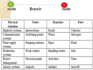 Unit.6. network analysis with cpm and pert | PPT