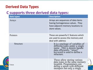 Derived Data Types
C supports three derived data types:
data types Description
Arrays Arrays are sequences of data items
having homogeneous values . They
have adjacent memory locations to
store values.
Pointers These are powerful C features which
are used to access the memory and
deal with address
Structure It is a package of variables of
different types under a single
name . This is doneto handle
data efficiently. “struct”
keyword is used to define a
structure.
Union
These allow storing various
data types in the same memory
location. Programmers can
define a union with different
members but only a single
 