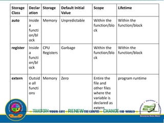 Storage
Class
Declar
ation
Storage Default Initial
Value
Scope Lifetime
auto Inside
a
functi
on/bl
ock
Memory Unpredictable Within the
function/blo
ck
Within the
function/block
register Inside
a
functi
on/bl
ock
CPU
Registers
Garbage Within the
function/blo
ck
Within the
function/block
extern Outsid
e all
functi
ons
Memory Zero Entire the
file and
other files
where the
variable is
declared as
extern
program runtime
 