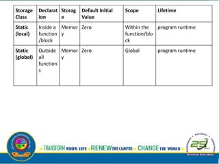 Storage
Class
Declarat
ion
Storag
e
Default Initial
Value
Scope Lifetime
Static
(local)
Inside a
function
/block
Memor
y
Zero Within the
function/blo
ck
program runtime
Static
(global)
Outside
all
function
s
Memor
y
Zero Global program runtime
 