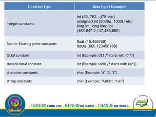 Constant type data type (Example)
Integer constants
int (53, 762, -478 etc )
unsigned int (5000u, 1000U etc)
long int, long long int
(483,647 2,147,483,680)
Real or Floating point constants
float (10.456789)
doule (600.123456789)
Octal constant int (Example: 013 /*starts with 0 */)
Hexadecimal constant int (Example: 0x90 /*starts with 0x*/)
character constants char (Example: ‘A’, ‘B’, ‘C’)
string constants char (Example: “ABCD”, “Hai”)
 