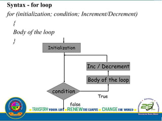 Initialization
condition
false
Body of the loop
Inc / Decrement
Syntax - for loop
for (initialization; condition; Increment/Decrement)
{
Body of the loop
}
True
 