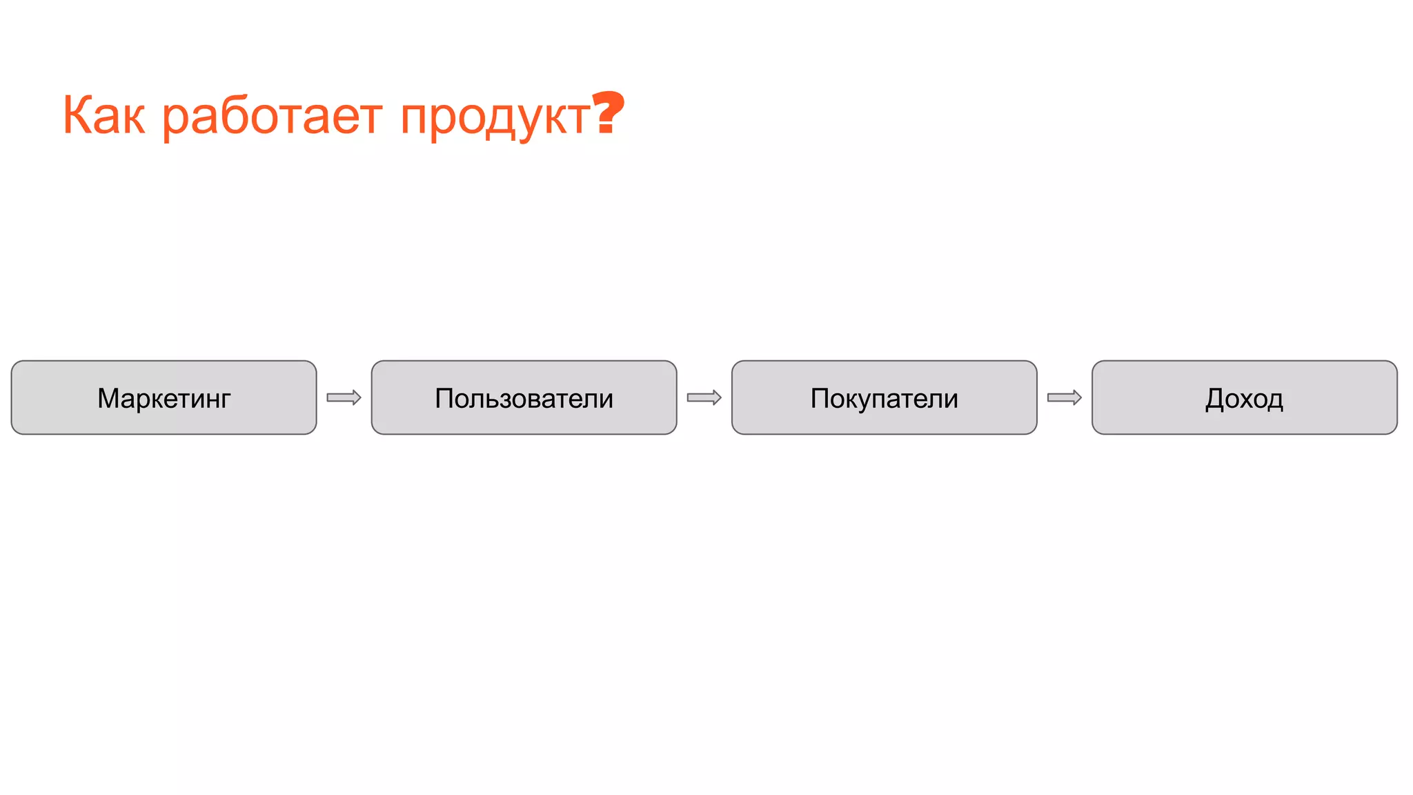 Как работает продукт?
Маркетинг Пользователи Покупатели Доход
 