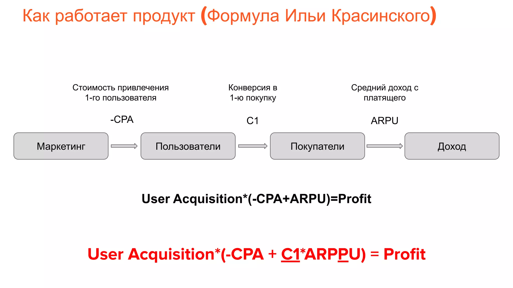 Как работает продукт (Формула Ильи Красинского)
Маркетинг Пользователи Покупатели Доход
-CPA
Стоимость привлечения
1-го пользователя
С1
Средний доход с
платящего
ARPU
Конверсия в
1-ю покупку
User Acquisition*(-CPA+ARPU)=Profit
User Acquisition*(-CPA + C1*ARPPU) = Proﬁt
 