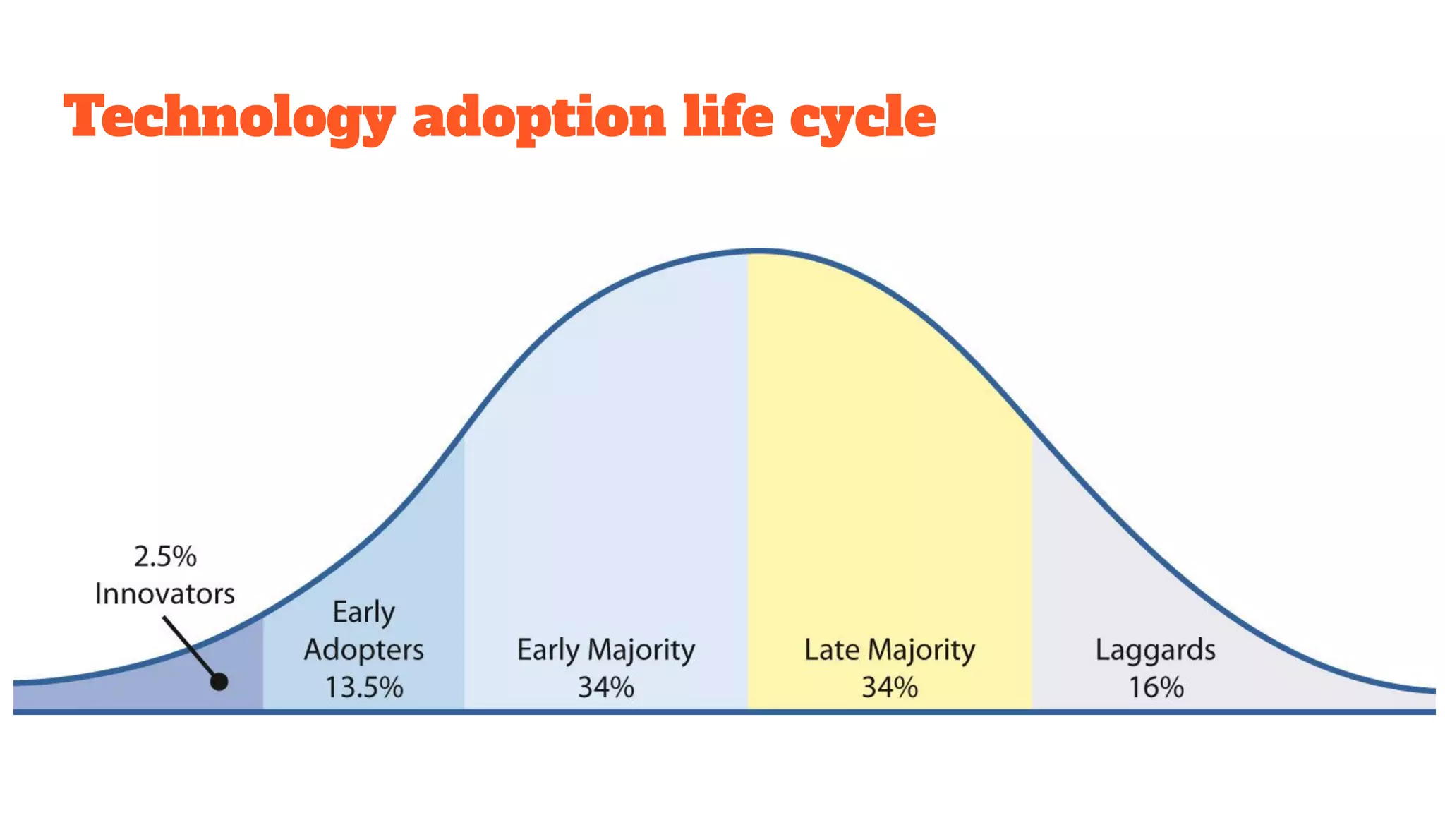 Technology adoption life cycle
 