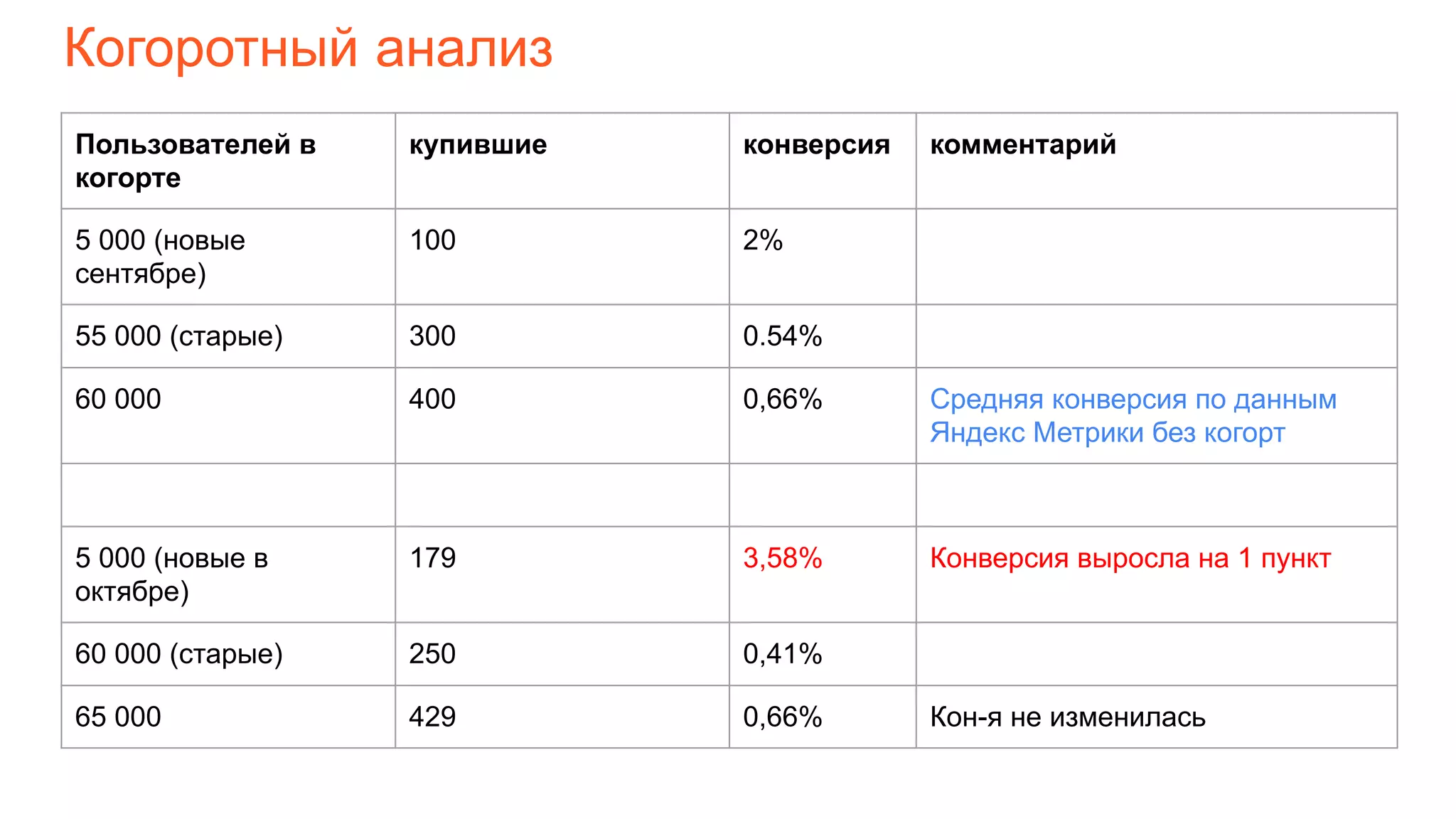 Когоротный анализ
Пользователей в
когорте
купившие конверсия комментарий
5 000 (новые
сентябре)
100 2%
55 000 (старые) 300 0.54%
60 000 400 0,66% Средняя конверсия по данным
Яндекс Метрики без когорт
5 000 (новые в
октябре)
179 3,58% Конверсия выросла на 1 пункт
60 000 (старые) 250 0,41%
65 000 429 0,66% Кон-я не изменилась
 