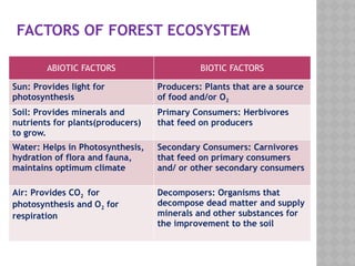 FACTORS OF FOREST ECOSYSTEM
ABIOTIC FACTORS BIOTIC FACTORS
Sun: Provides light for
photosynthesis
Producers: Plants that are a source
of food and/or O2
Soil: Provides minerals and
nutrients for plants(producers)
to grow.
Primary Consumers: Herbivores
that feed on producers
Water: Helps in Photosynthesis,
hydration of flora and fauna,
maintains optimum climate
Secondary Consumers: Carnivores
that feed on primary consumers
and/ or other secondary consumers
Air: Provides CO2 for
photosynthesis and O2 for
respiration
Decomposers: Organisms that
decompose dead matter and supply
minerals and other substances for
the improvement to the soil
 