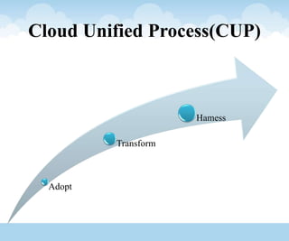 Cloud Unified Process(CUP)
Adopt
Transform
Hamess
 