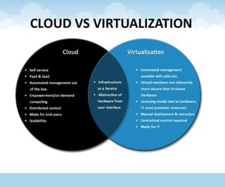 CLOUD VS VIRTUALIZATION
 