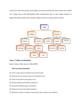 anxiety level and some persons score higher on such test and then the same persons also worked
for a longer time on the task/problem under consideration; then we have ample evidence to
support the theory and thus the construct validity of the test to measure that construct.
Figure: Validity and Reliability
Source: James, Allen, James, & Dale (2005)
Self-Assessment Questions
Q1. How is achievement test different from attitude scale?
Q2. Describe the uses of achievement test and attitude scale?
Q3. What are the steps for developing a test?
Q4. Define reliability and reliability coefficient?
Q5. Describe the different types of reliability?
Q6. What are the factors that affect reliability?
Q7. Define the concept of validity in measurement and its relation with reliability?
Validity
Reliability
Interclass
Test-Retest Equivalence
Interclass
Anova
Alpha KR20
Relevance
Content Criterion
Concurrent Predictive
Construct
 