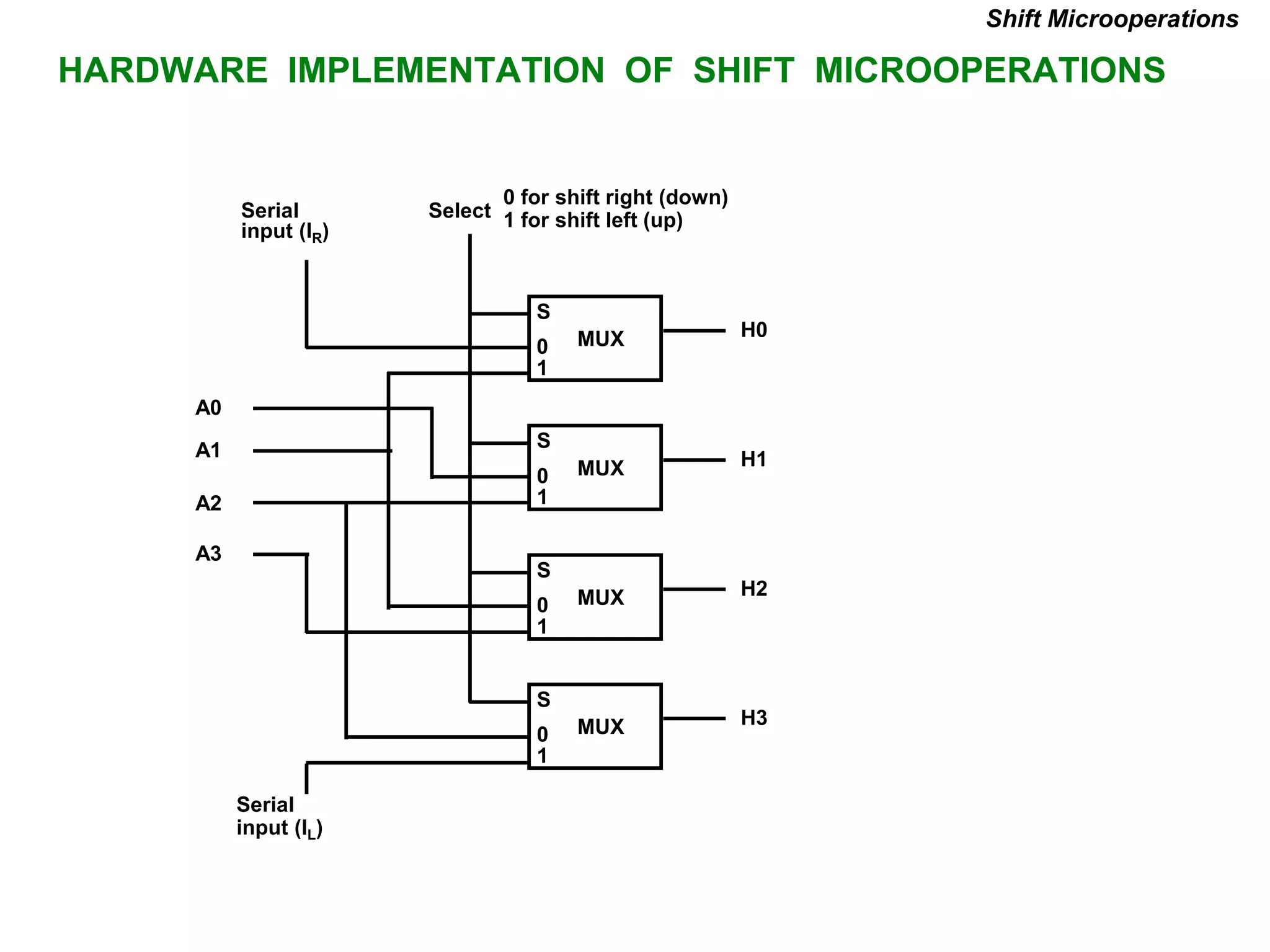 HARDWARE IMPLEMENTATION OF SHIFT MICROOPERATIONS
Shift Microoperations
S
0
1
H0
MUX
S
0
1
H1
MUX
S
0
1
H2
MUX
S
0
1
H3
MUX
Select
0 for shift right (down)
1 for shift left (up)
Serial
input (IR)
A0
A1
A2
A3
Serial
input (IL)
 