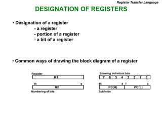 DESIGNATION OF REGISTERS
Register Transfer Language
R1
Register
Numbering of bits
Showing individual bits
Subfields
PC(H) PC(L)
15 8 7 0
- a register
- portion of a register
- a bit of a register
• Common ways of drawing the block diagram of a register
7 6 5 4 3 2 1 0
R2
15 0
• Designation of a register
 